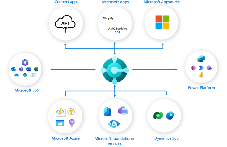 Map of Business Central and how it fits in the Microsoft ecosystem